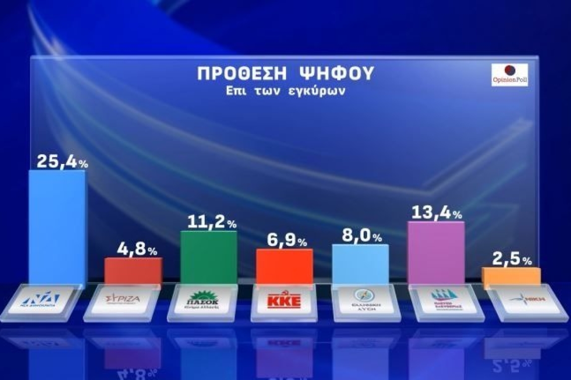 Δημοσκόπηση: Η ΝΔ ξεπερνά τα προηγούμενα ποσοστά της, πτώση για την Πλεύση Ελευθερίας