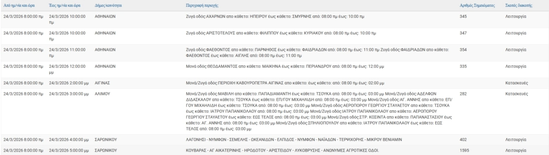 diakopes reumatos se athina aigaleo kallithea alimo kai alles periohes tin triti 24 martiou 2